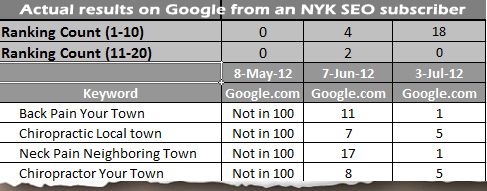Website SEO Results